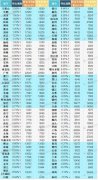 澳门金沙官网：5月百城房价：67个环比上涨 十大城市新房均价涨